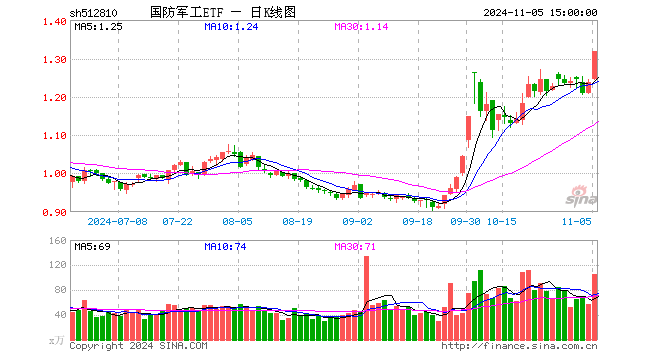 “歼-35A”官宣，军工股沸腾！国防军工ETF（512810）放量上探6.55%创1年半新高，标的指数阶段反弹近40%！-第1张图片-体育新闻