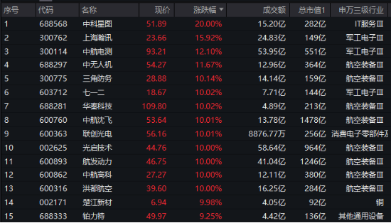 “歼-35A”官宣，军工股沸腾！国防军工ETF（512810）放量上探6.55%创1年半新高，标的指数阶段反弹近40%！-第2张图片-体育新闻