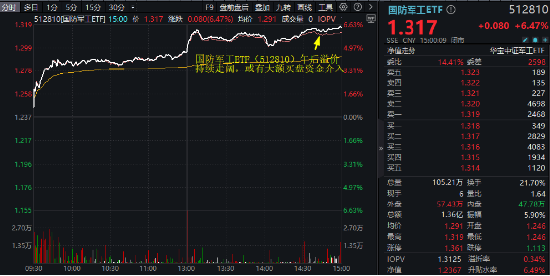 “歼-35A”官宣，军工股沸腾！国防军工ETF（512810）放量上探6.55%创1年半新高，标的指数阶段反弹近40%！-第3张图片-体育新闻