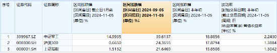 “歼-35A”官宣，军工股沸腾！国防军工ETF（512810）放量上探6.55%创1年半新高，标的指数阶段反弹近40%！-第4张图片-体育新闻