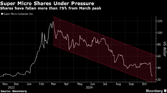 年初的AI宠儿如今恐被摘牌 失去审计师的Super Micro上市地位岌岌可危-第1张图片-体育新闻