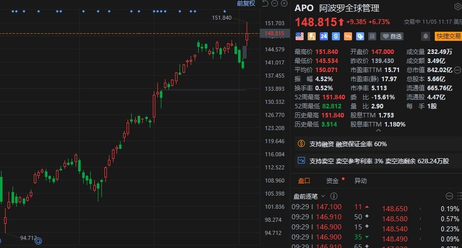 阿波罗一度涨约9% 股价创历史新高-第1张图片-体育新闻