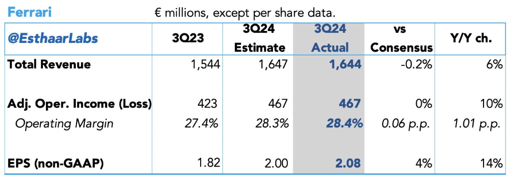 法拉利Q3交付量下降，未上调业绩指引，盘中一度跌超6.9% | 财报见闻-第1张图片-体育新闻