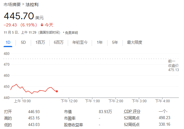 法拉利Q3交付量下降，未上调业绩指引，盘中一度跌超6.9% | 财报见闻-第2张图片-体育新闻