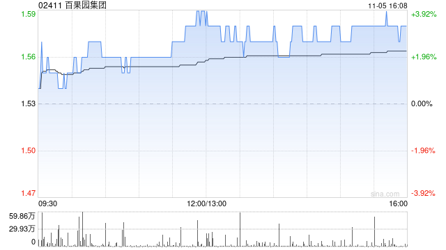 百果园集团11月5日斥资121.98万港元回购78万股-第1张图片-体育新闻