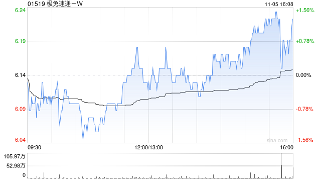 极兔速递-W11月5日斥资226.56万港元回购36.6万股-第1张图片-体育新闻