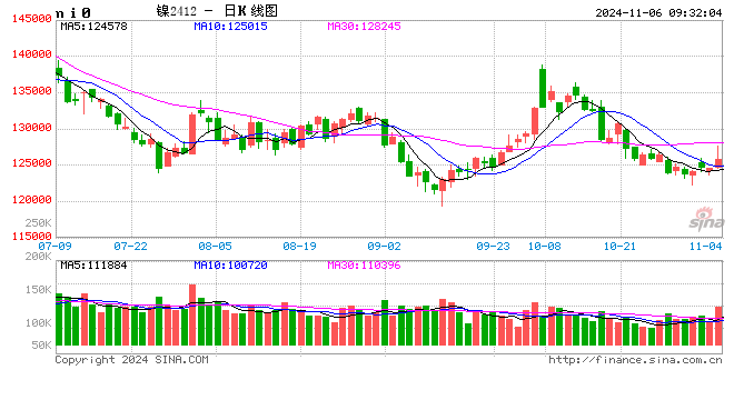 上期所沪镍2501合约早盘接近跌停开盘：报112130元/吨 随后恢复至红盘-第2张图片-体育新闻