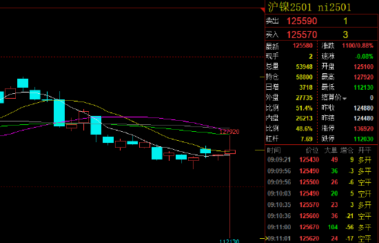 上期所沪镍2501合约早盘接近跌停开盘：报112130元/吨 随后恢复至红盘-第4张图片-体育新闻