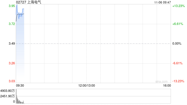 上海电气早盘涨超10% 公司布局机器人全产业链-第1张图片-体育新闻