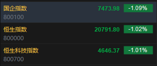 快讯：恒指低开1.02% 科指跌1.01%科网股普遍低开-第2张图片-体育新闻