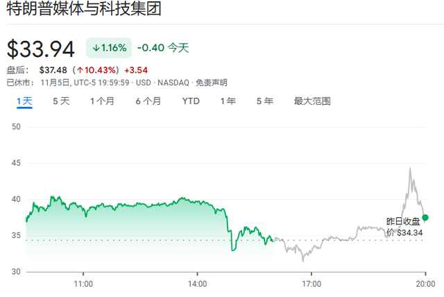 押注平台上特朗普胜率飙升至68% “特朗普交易”全线猛涨……-第8张图片-体育新闻