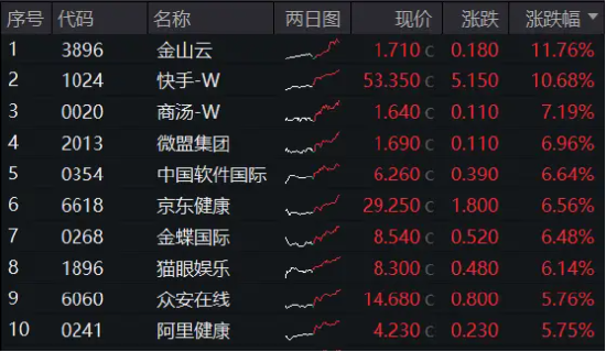 静待“靴子落地”，港股量价双升！港股互联网ETF（513770）涨近3%，规模31亿元创新高！-第1张图片-体育新闻