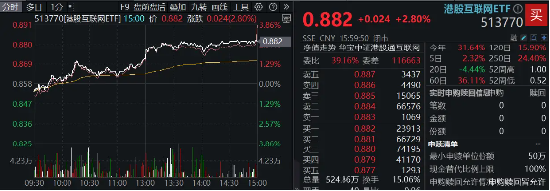 静待“靴子落地”，港股量价双升！港股互联网ETF（513770）涨近3%，规模31亿元创新高！-第2张图片-体育新闻