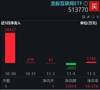 静待“靴子落地”，港股量价双升！港股互联网ETF（513770）涨近3%，规模31亿元创新高！-第3张图片-体育新闻