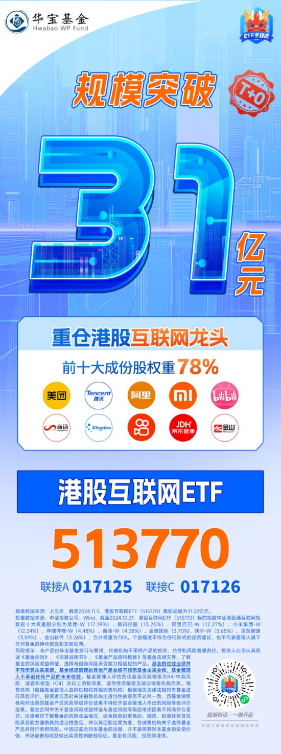 静待“靴子落地”，港股量价双升！港股互联网ETF（513770）涨近3%，规模31亿元创新高！-第4张图片-体育新闻