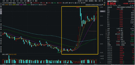 涨势凶猛，标的指数本轮累涨超50%！信创ETF基金（562030）盘中再涨逾2%，赢时胜五天四板-第1张图片-体育新闻