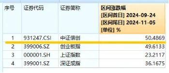 涨势凶猛，标的指数本轮累涨超50%！信创ETF基金（562030）盘中再涨逾2%，赢时胜五天四板-第2张图片-体育新闻