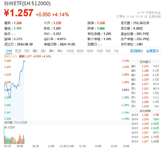 三股涨停！龙头券商集体上攻，券商ETF（512000）续涨逾4%，三重共振或驱动行业估值重估-第1张图片-体育新闻