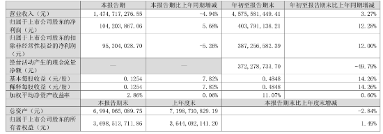 净利同比增12.28%，华帝股份前三季度增长为何这么高？-第1张图片-体育新闻