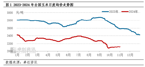 卓创资讯：2024年玉米行情回顾及2025年预测-第3张图片-体育新闻