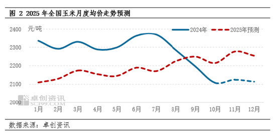 卓创资讯：2024年玉米行情回顾及2025年预测-第4张图片-体育新闻