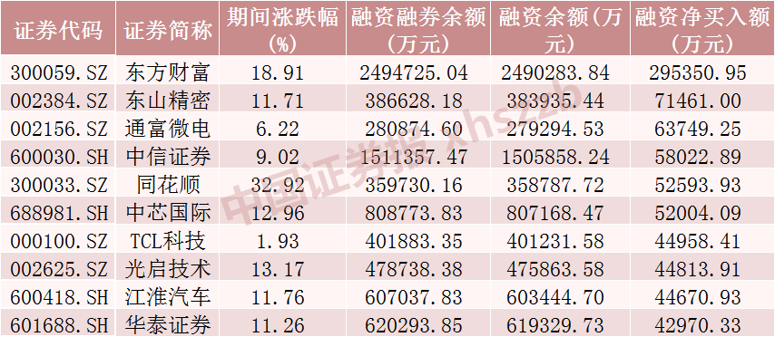 融资融券最新数据！这些股票受关注-第2张图片-体育新闻