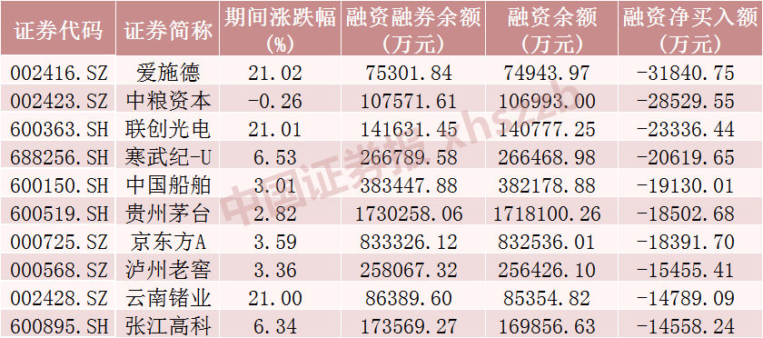 融资融券最新数据！这些股票受关注-第3张图片-体育新闻