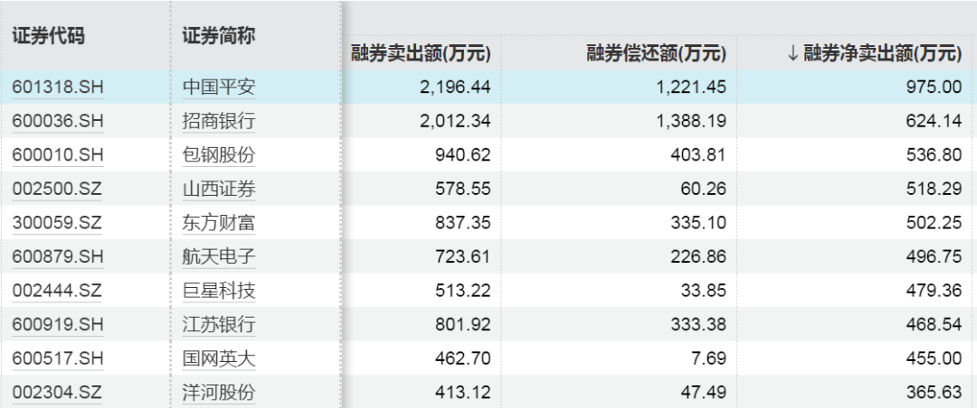 融资融券最新数据！这些股票受关注-第6张图片-体育新闻