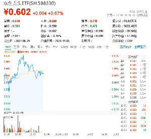 你追我赶！创业板指、科创50纷纷涨超1%，华为公布固态电池专利，双创龙头ETF（588330）盘中涨逾2%-第1张图片-体育新闻