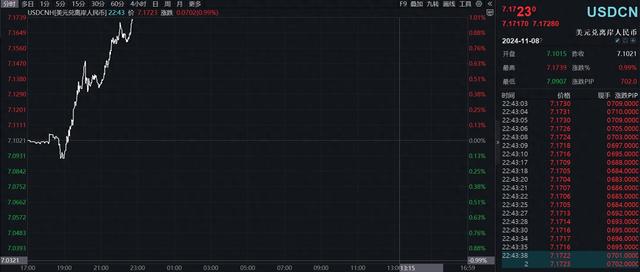 日内跌超700个基点，离岸人民币跌破7.17关口-第1张图片-体育新闻