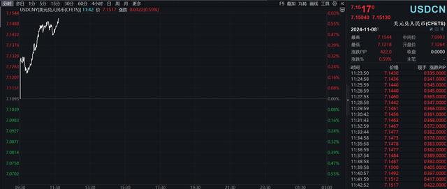 日内跌超700个基点，离岸人民币跌破7.17关口-第2张图片-体育新闻