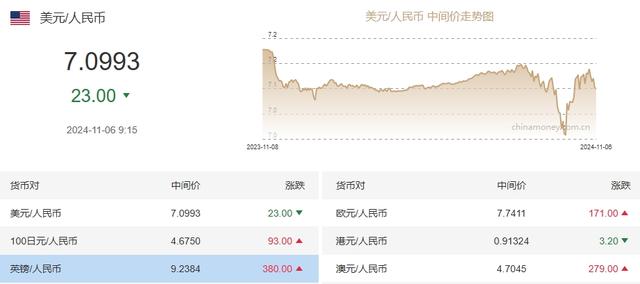 日内跌超700个基点，离岸人民币跌破7.17关口-第3张图片-体育新闻