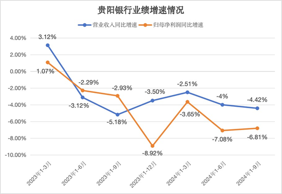 连续六个季度营收净利下滑，不良贷款率1.57%，贵阳银行何时回正轨？-第1张图片-体育新闻