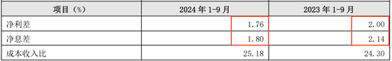 连续六个季度营收净利下滑，不良贷款率1.57%，贵阳银行何时回正轨？-第2张图片-体育新闻