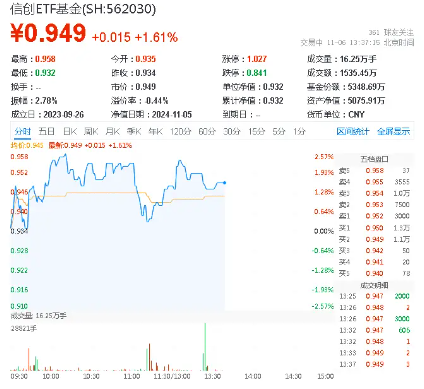 赢时胜五天四板，信创ETF基金（562030）盘中上探2．57%，机构：全年主线或将围绕AI和信创展开-第1张图片-体育新闻