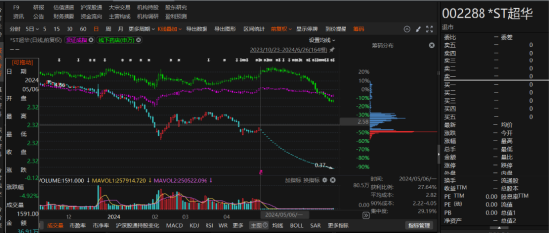 ST超华业绩变脸被行政监管！-第1张图片-体育新闻