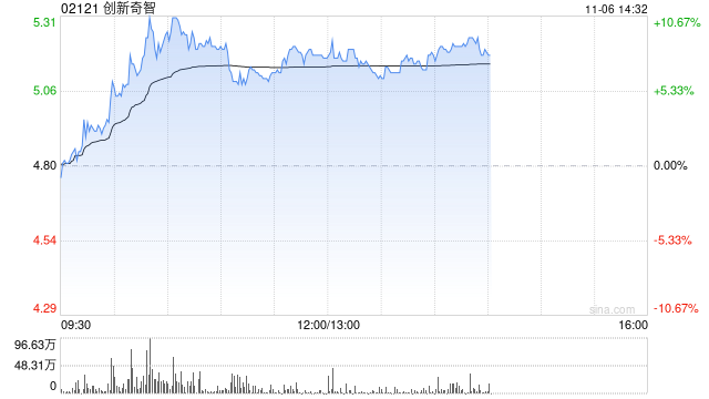 创新奇智午后涨近8% 公司拟回购不超1亿港元股份-第1张图片-体育新闻