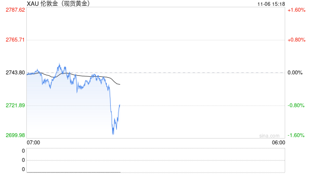 金银跌势不止 现货黄金回落至2710美元/盎司下方-第2张图片-体育新闻