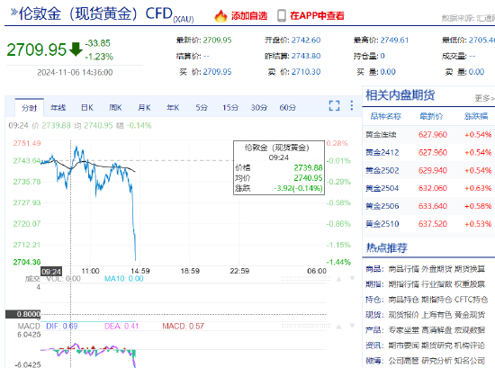 金银跌势不止 现货黄金回落至2710美元/盎司下方-第3张图片-体育新闻