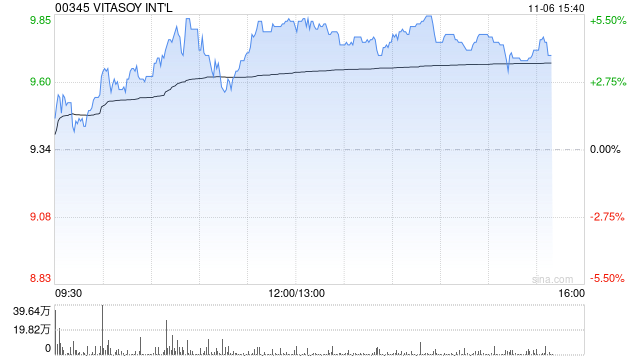 维他奶国际午后涨超4% 近期获新加坡黄氏家族持续加码-第1张图片-体育新闻
