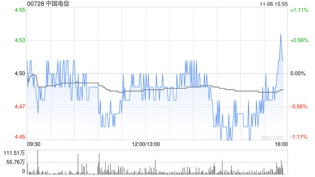 花旗：予中国电信“买入”评级 目标价5.1港元-第1张图片-体育新闻