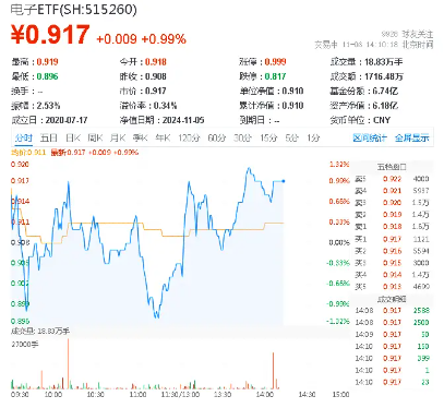 半导体赛道频现并购重组，兆易创新拟收购苏州赛芯！电子ETF（515260）盘中上探1．21%，中国长城涨停封板-第1张图片-体育新闻