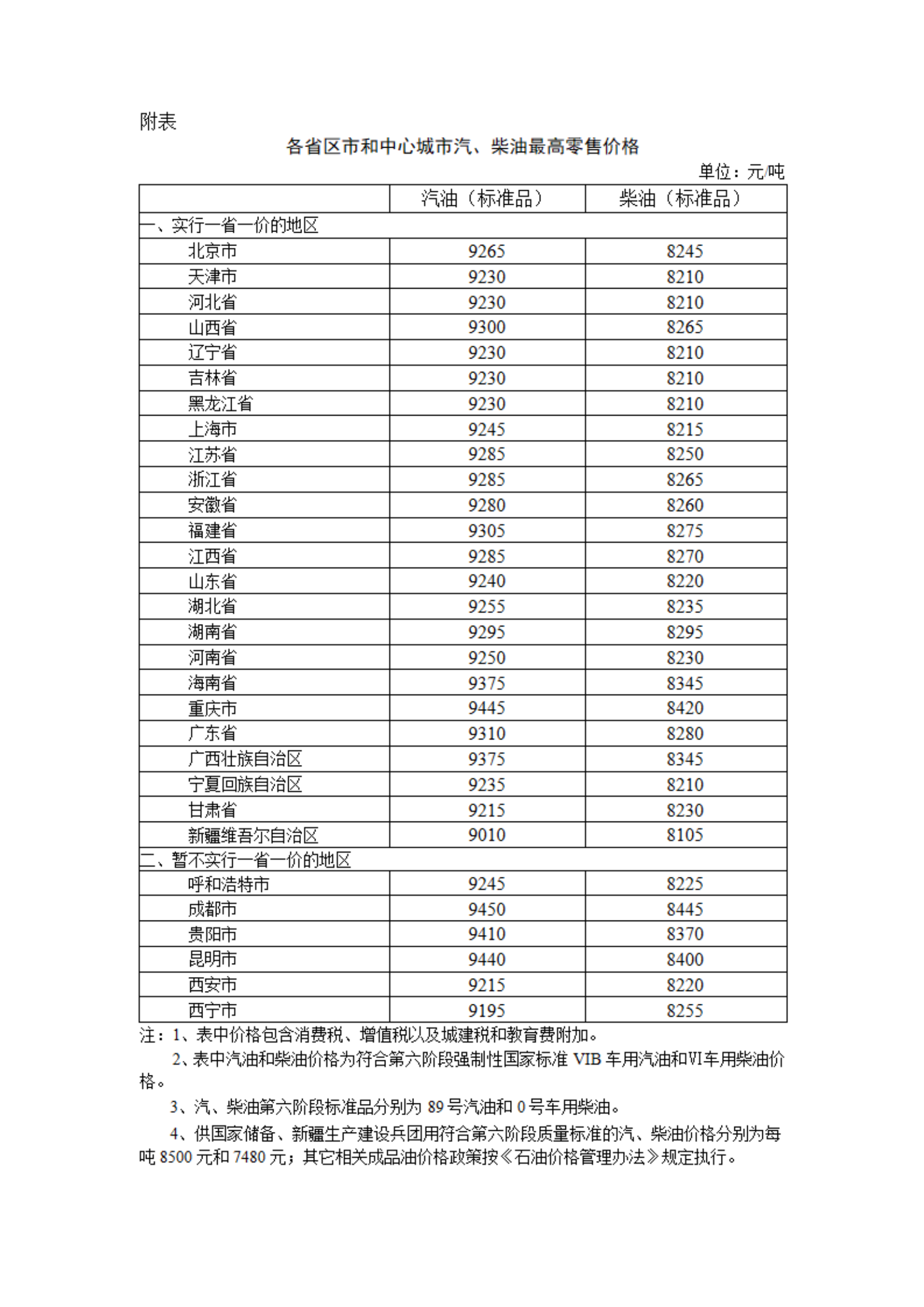 发改委：明起国内汽、柴油价格每吨分别降低145元和140元-第1张图片-体育新闻