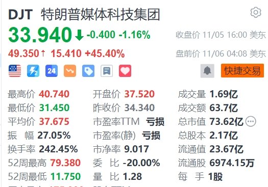 特朗普胜选，相关概念股盘前集体飙升，DJT一度暴涨超60%-第1张图片-体育新闻