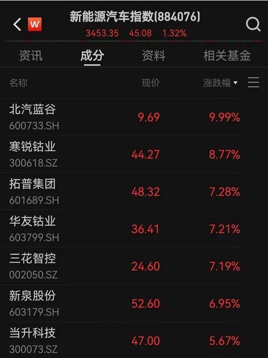 工信部力推，新能源汽车并购提速！“出海+高增”仅27股-第1张图片-体育新闻