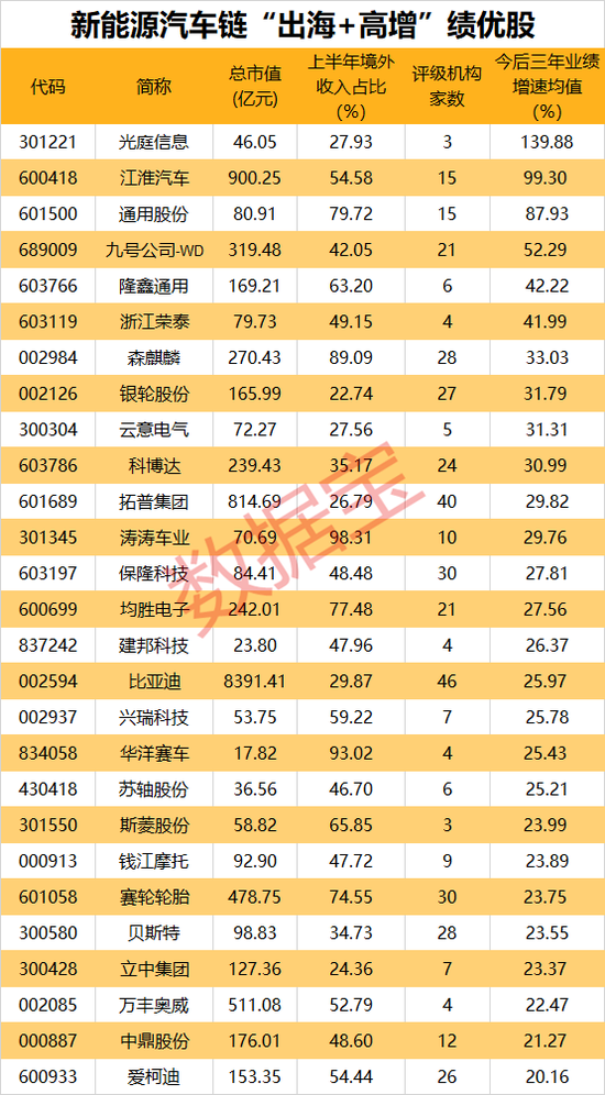 工信部力推，新能源汽车并购提速！“出海+高增”仅27股-第3张图片-体育新闻