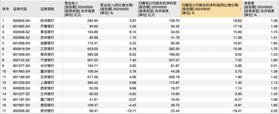 17家A股城商行三季报PK赛：谁家业绩最亮眼 谁家又需加油干？-第1张图片-体育新闻