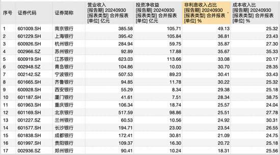 17家A股城商行三季报PK赛：谁家业绩最亮眼 谁家又需加油干？-第2张图片-体育新闻