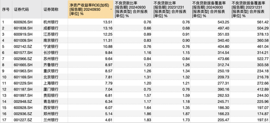 17家A股城商行三季报PK赛：谁家业绩最亮眼 谁家又需加油干？-第3张图片-体育新闻