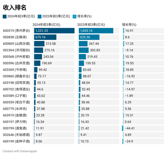 上市酒企三季报排名：贵州茅台营收破千亿 古井贡酒增速领先-第1张图片-体育新闻